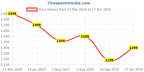 myntra.com Mitera Ethnic Motifs Ready to Wear Bagru Saree mitera Price History Graph from 13 Mar 2025 to 17 Oct 2025