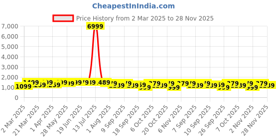 myntra.com Mitera Ethnic Motifs Ready to Wear Bagru Saree mitera Price History Graph from 2 Mar 2025 to 27 Nov 2025