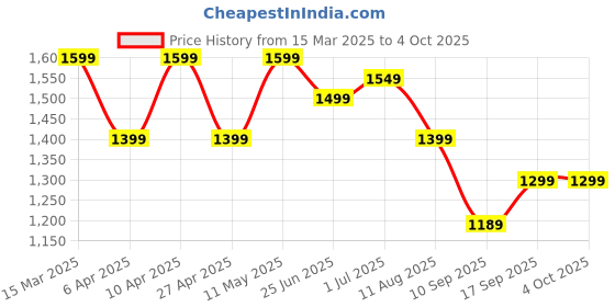 myntra.com Mitera Ethnic Motifs Ready to Wear Bagru Saree mitera Price History Graph from 15 Mar 2025 to 4 Oct 2025