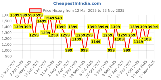 myntra.com Mitera Ethnic Motifs Ready to Wear Bagru Saree mitera Price History Graph from 12 Mar 2025 to 22 Nov 2025
