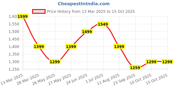 myntra.com Mitera Ethnic Motifs Ready to Wear Bagru Saree mitera Price History Graph from 13 Mar 2025 to 15 Oct 2025