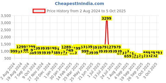 myntra.com Mitera Ethnic Motifs Ready to Wear Block Print Saree mitera Price History Graph from 2 Aug 2024 to 5 Oct 2025