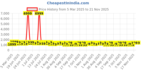 myntra.com Mitera Ethnic Motifs Ready to Wear Ikat Saree mitera Price History Graph from 5 Mar 2025 to 20 Nov 2025