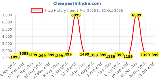 myntra.com Mitera Ethnic Motifs Ready to Wear Ikat Saree mitera Price History Graph from 9 Mar 2025 to 31 Oct 2025