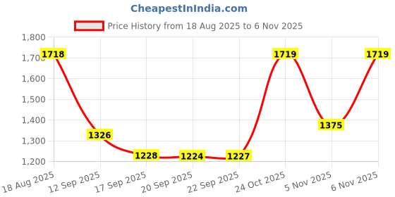 myntra.com Mitera Ethnic Motifs Ready to Wear Saree mitera Price History Graph from 18 Aug 2025 to 6 Nov 2025