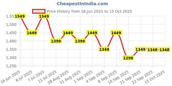myntra.com Mitera Ethnic Motifs Ready to Wear Saree With Unstitched Blouse Piece mitera Price History Graph from 16 Jun 2025 to 14 Oct 2025
