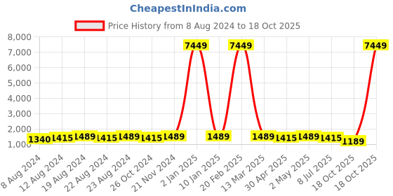 myntra.com Mitera Ethnic Motifs Saree mitera Price History Graph from 8 Aug 2024 to 18 Oct 2025