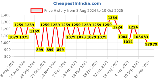 myntra.com Mitera Ethnic Motifs Saree mitera Price History Graph from 8 Aug 2024 to 9 Oct 2025