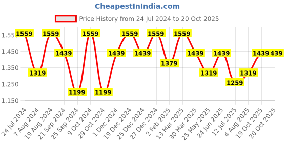 myntra.com Mitera Ethnic Motifs Saree mitera Price History Graph from 24 Jul 2024 to 20 Oct 2025