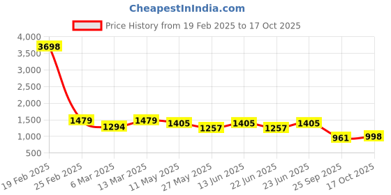 myntra.com Mitera Ethnic Motifs Saree mitera Price History Graph from 19 Feb 2025 to 17 Oct 2025