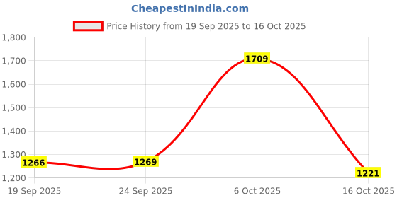 myntra.com Mitera Ethnic Motifs Saree mitera Price History Graph from 19 Sep 2025 to 16 Oct 2025