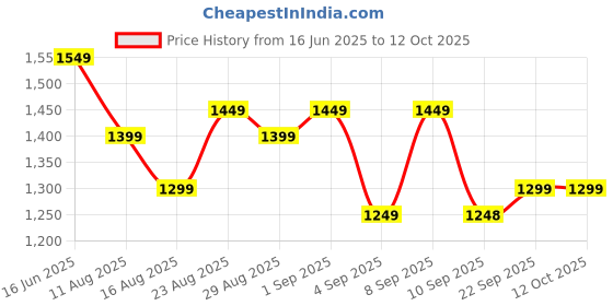 myntra.com Mitera Ethnic Motifs Saree mitera Price History Graph from 16 Jun 2025 to 12 Oct 2025