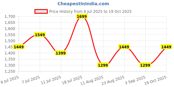 myntra.com Mitera Ethnic Motifs Saree mitera Price History Graph from 6 Jul 2025 to 19 Oct 2025