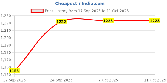 myntra.com Mitera Ethnic Motifs Saree mitera Price History Graph from 17 Sep 2025 to 11 Oct 2025