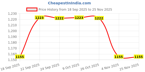 myntra.com Mitera Ethnic Motifs Saree mitera Price History Graph from 18 Sep 2025 to 24 Nov 2025