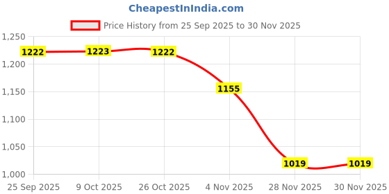 myntra.com Mitera Ethnic Motifs Saree mitera Price History Graph from 25 Sep 2025 to 30 Nov 2025