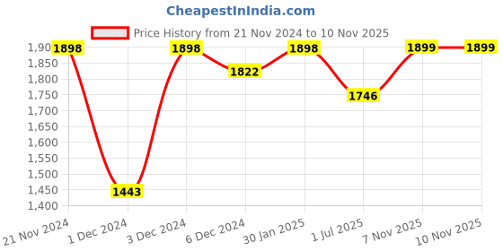 myntra.com Mitera Ethnic Motifs Saree with Embroidered Border mitera Price History Graph from 21 Nov 2024 to 9 Nov 2025