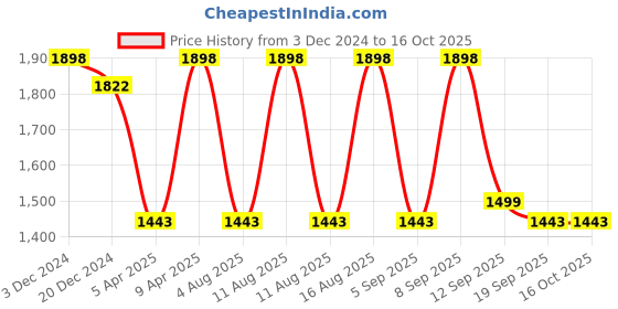 myntra.com Mitera Ethnic Motifs Saree with Embroidered Border mitera Price History Graph from 3 Dec 2024 to 16 Oct 2025
