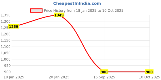 myntra.com Mitera Ethnic Motifs Saree with Embroidered Border mitera Price History Graph from 18 Jan 2025 to 9 Oct 2025