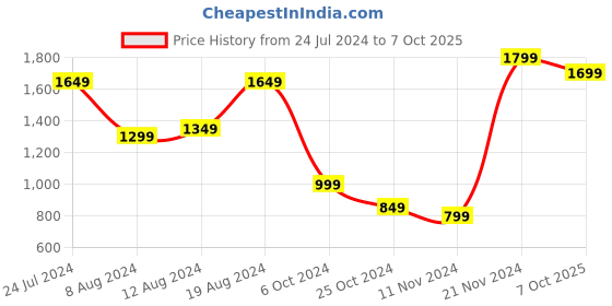 myntra.com Mitera Ethnic Motifs Saree with Printed border mitera Price History Graph from 24 Jul 2024 to 7 Oct 2025
