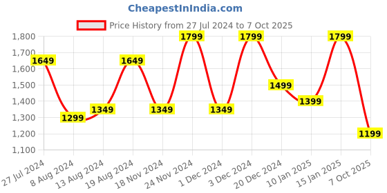 myntra.com Mitera Ethnic Motifs Saree with Printed border mitera Price History Graph from 27 Jul 2024 to 7 Oct 2025