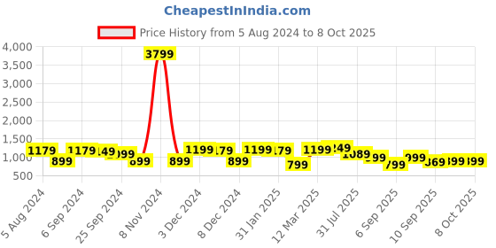 myntra.com Mitera Ethnic Motifs Saree with Printed border mitera Price History Graph from 5 Aug 2024 to 8 Oct 2025