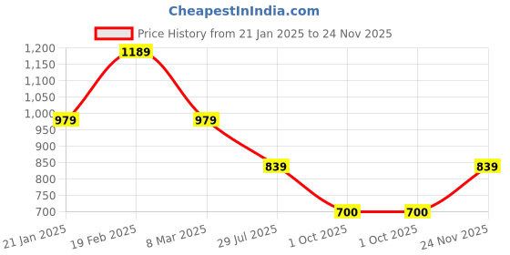 myntra.com Mitera Ethnic Motifs Saree with Printed Border mitera Price History Graph from 21 Jan 2025 to 24 Nov 2025