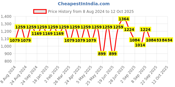 myntra.com Mitera Ethnic Motifs Saree With Unstitched Blouse Piece mitera Price History Graph from 8 Aug 2024 to 12 Oct 2025