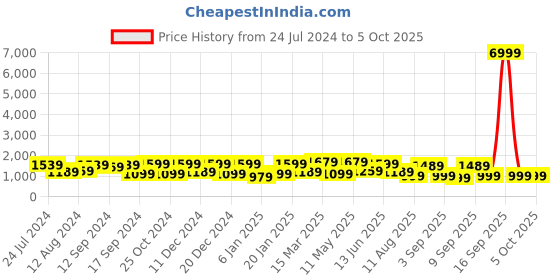 myntra.com Mitera Ethnic Motifs Satin Block Print Saree mitera Price History Graph from 24 Jul 2024 to 4 Oct 2025