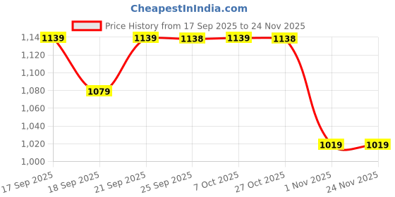 myntra.com Mitera Ethnic Motifs Satin Half and Half Saree mitera Price History Graph from 17 Sep 2025 to 23 Nov 2025