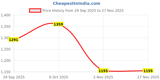 myntra.com Mitera Ethnic Motifs Satin Saree mitera Price History Graph from 29 Sep 2025 to 27 Nov 2025