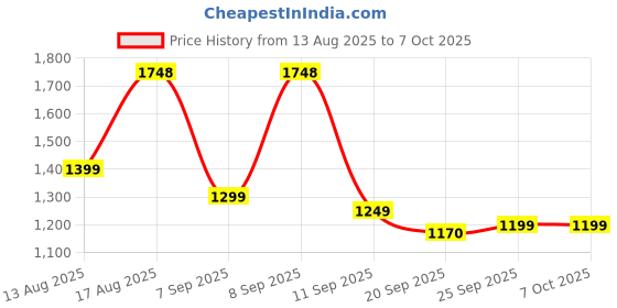 myntra.com Mitera Ethnic Motifs Sequinned Linen Blend Saree mitera Price History Graph from 13 Aug 2025 to 7 Oct 2025