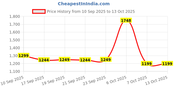 myntra.com Mitera Ethnic Motifs Sequinned Linen Blend Saree mitera Price History Graph from 10 Sep 2025 to 12 Oct 2025