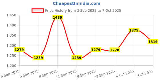myntra.com Mitera Ethnic Motifs Sequinned Poly Chiffon Saree mitera Price History Graph from 3 Sep 2025 to 7 Oct 2025