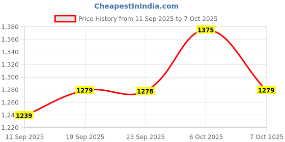 myntra.com Mitera Ethnic Motifs Sequinned Poly Chiffon Saree mitera Price History Graph from 11 Sep 2025 to 6 Oct 2025