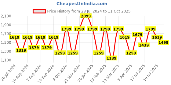 myntra.com Mitera Ethnic Motifs Sequinned Pure Chiffon Saree mitera Price History Graph from 28 Jul 2024 to 11 Oct 2025