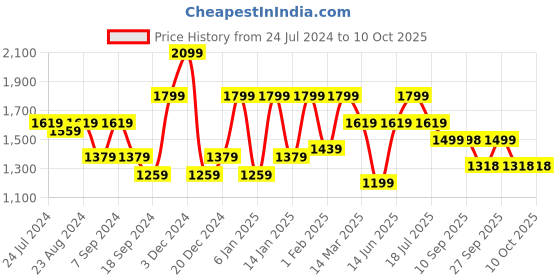 myntra.com Mitera Ethnic Motifs Sequinned Pure Chiffon Saree mitera Price History Graph from 24 Jul 2024 to 10 Oct 2025