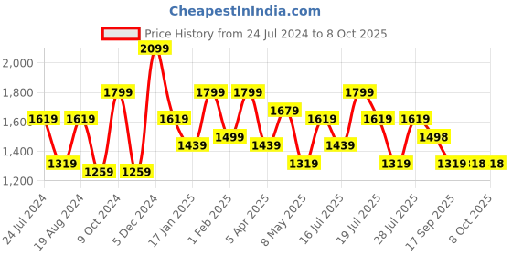 myntra.com Mitera Ethnic Motifs Sequinned Pure Chiffon Saree mitera Price History Graph from 24 Jul 2024 to 8 Oct 2025