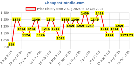 myntra.com Mitera Ethnic Motifs Sequinned Pure Silk Saree mitera Price History Graph from 2 Aug 2024 to 12 Oct 2025