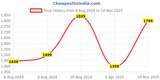 myntra.com Mitera Ethnic Motifs Sequinned Saree mitera Price History Graph from 8 Aug 2024 to 10 Nov 2025