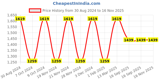 myntra.com Mitera Ethnic Motifs Sequinned Saree mitera Price History Graph from 30 Aug 2024 to 15 Nov 2025