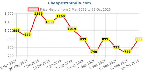 myntra.com Mitera Ethnic Motifs Silk Blend Bagh Saree mitera Price History Graph from 2 Mar 2025 to 29 Oct 2025