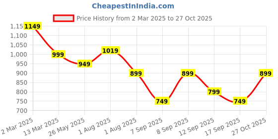 myntra.com Mitera Ethnic Motifs Silk Blend Bagh Saree mitera Price History Graph from 2 Mar 2025 to 27 Oct 2025