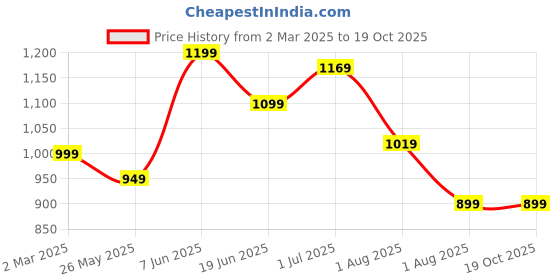 myntra.com Mitera Ethnic Motifs Silk Blend Bagh Saree mitera Price History Graph from 2 Mar 2025 to 19 Oct 2025