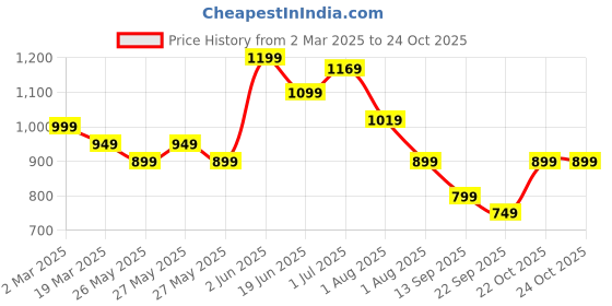 myntra.com Mitera Ethnic Motifs Silk Blend Bagh Saree mitera Price History Graph from 2 Mar 2025 to 24 Oct 2025
