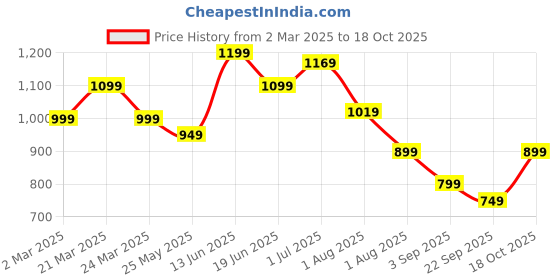 myntra.com Mitera Ethnic Motifs Silk Blend Bagh Saree mitera Price History Graph from 2 Mar 2025 to 18 Oct 2025