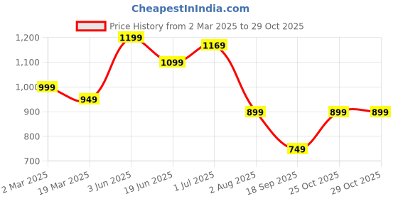 myntra.com Mitera Ethnic Motifs Silk Blend Bagh Saree mitera Price History Graph from 2 Mar 2025 to 28 Oct 2025