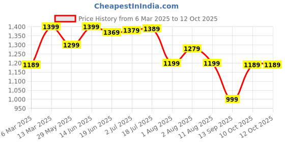 myntra.com Mitera Ethnic Motifs Silk Blend Bagru Saree mitera Price History Graph from 6 Mar 2025 to 11 Oct 2025