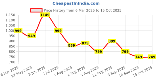 myntra.com Mitera Ethnic Motifs Silk Blend Bagru Saree mitera Price History Graph from 6 Mar 2025 to 14 Oct 2025