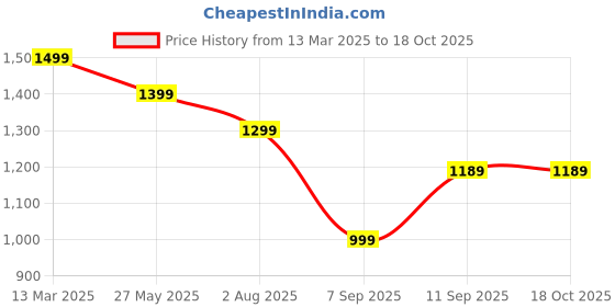 myntra.com Mitera Ethnic Motifs Silk Blend Bagru Saree mitera Price History Graph from 13 Mar 2025 to 18 Oct 2025